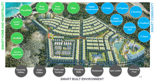 Smartcity / Smart community
