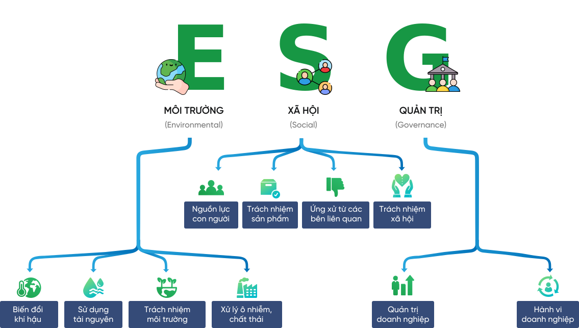 BỘ TIÊU CHUẨN ESG: CHÌA KHÓA CHO DOANH NGHIỆP BỀN VỮNG
