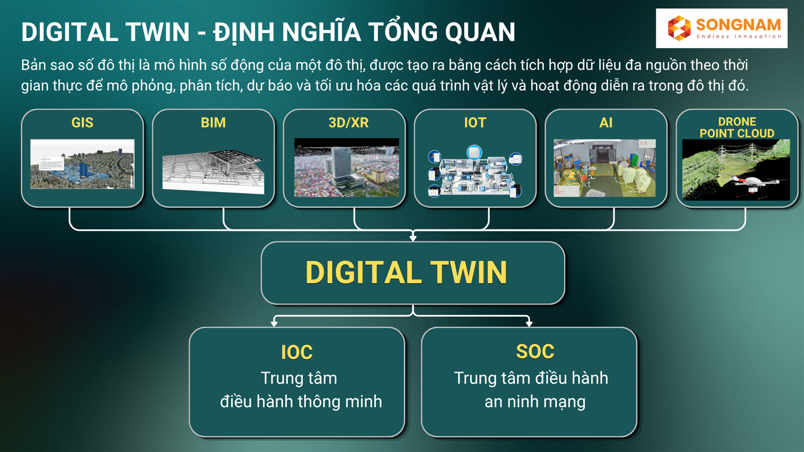 Digital Twin Smart City – Nền tảng bản sao số cho đô thị thông minh của Song Nam Group