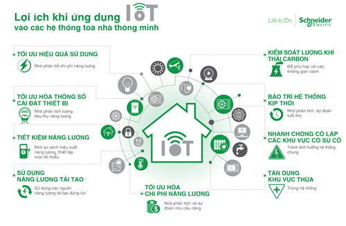 Lợi ích khi ứng dụng IoT vào hệ thống tòa nhà thông minh