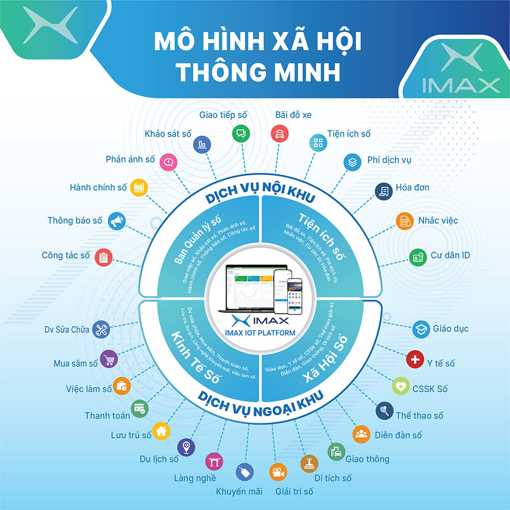 Khát vọng kiến tạo xã hội thông minh trên nền tảng IMAX IoT Platform